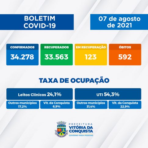 Covid-19: Ocupação de UTI se mantém abaixo de 60% e 01 óbito registrado