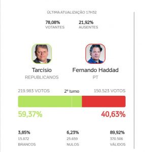 Começa a apuração: Tarcísio de Freitas sai na frente de Haddad (PT) em SP