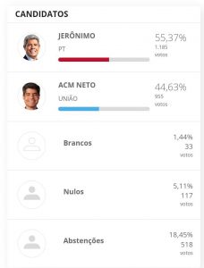Vitória da Conquista: Jerônimo na frente de ACM Neto com 55,37%