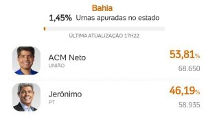 Começa a apuração: ACM Neto na frente com 53,81%