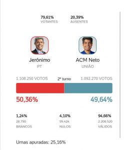 Bahia: Com 27% das urnas apuradas, Jerônimo (PT) passa ACM Neto (UB)