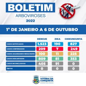 Vitória da Conquista tem 465 casos de arboviroses de janeiro até o momento, confira dados