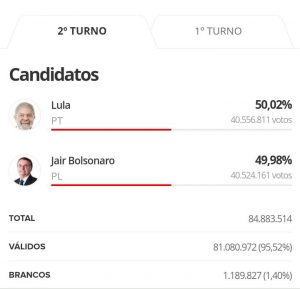 Virou: Lula passa Bolsonaro com 68% das urnas apuradas