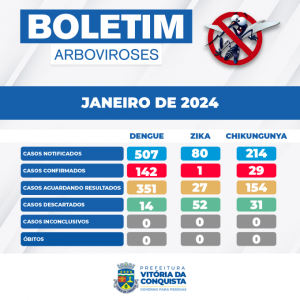 Vitória da Conquista em estado de alerta para dengue; Confira boletim atualizado