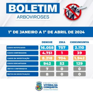 Conquista atinge 18.925 notificações suspeitas de dengue, zika ou chikungunya
