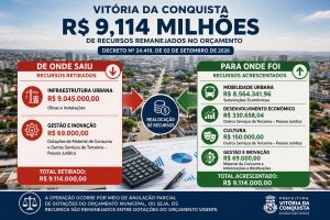 Prefeitura de Vitória da Conquista retira R$ 9 milhões da infraestrutura e reforça orçamento da Mobilidade Urbana