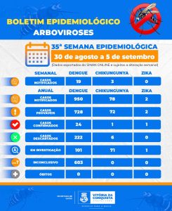 Vitória da Conquista registra 17 casos prováveis de dengue em uma semana