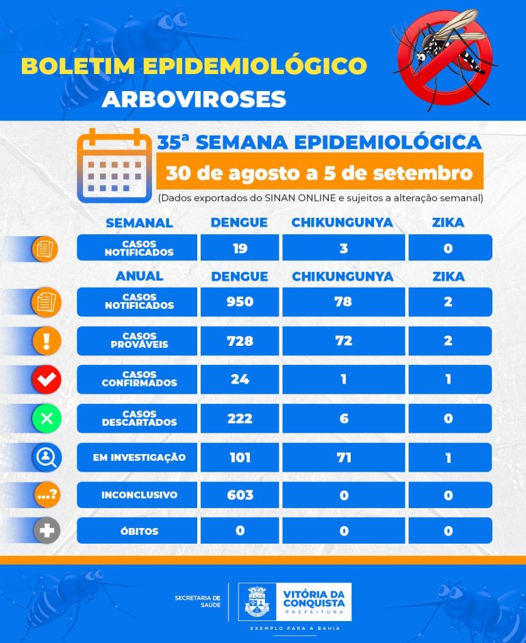 Vitória da Conquista registra 17 casos prováveis de dengue em uma semana
