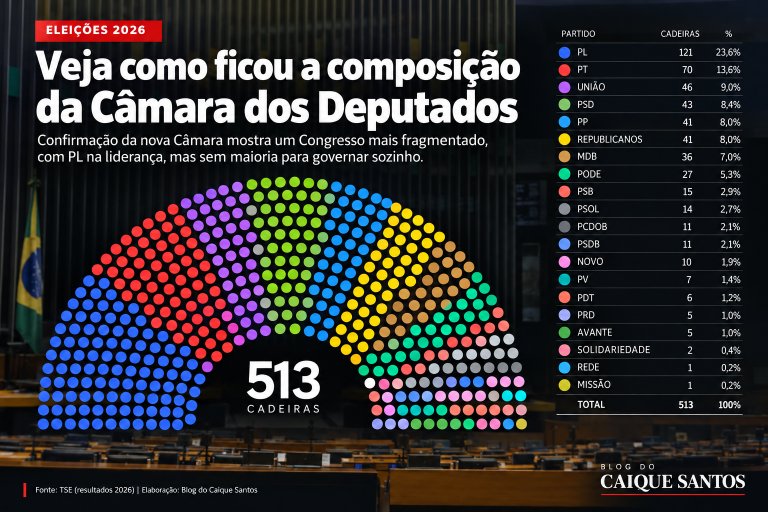 Renovação da Câmara Federal chega a 35%; veja a nova composição
