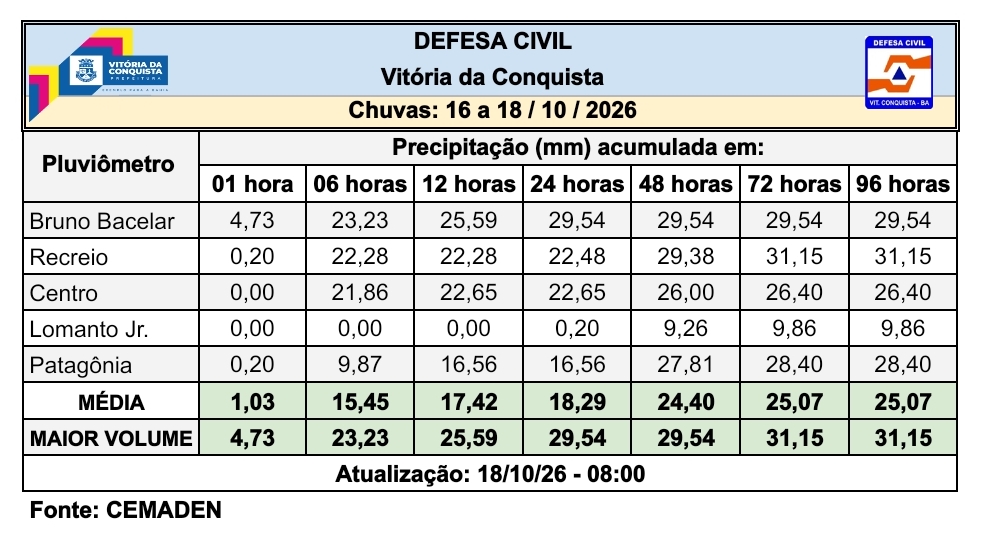Acumulados de chuva de 16 a 18 de outubro de 2026 em Vitória da Conquista