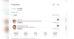 Lula tem 57,66% e Flávio Bolsonaro, 42,34% com apenas 0,25% das seções apuradas