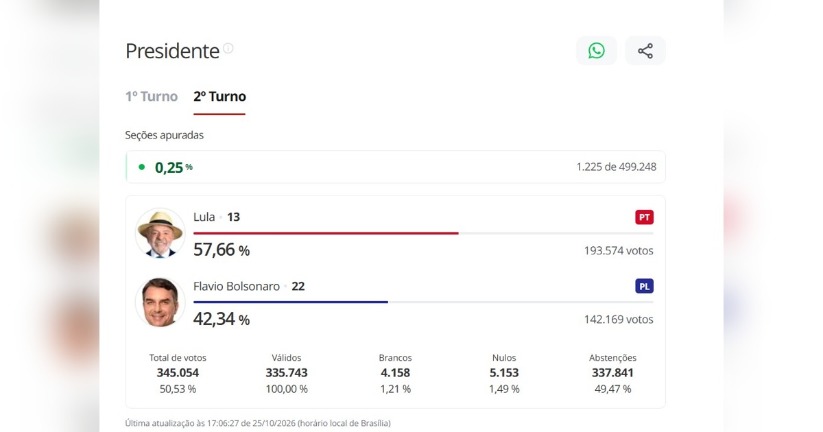 Painel mostra Lula com 57,66% e Flávio Bolsonaro com 42,34%, com 0,25% das seções apuradas