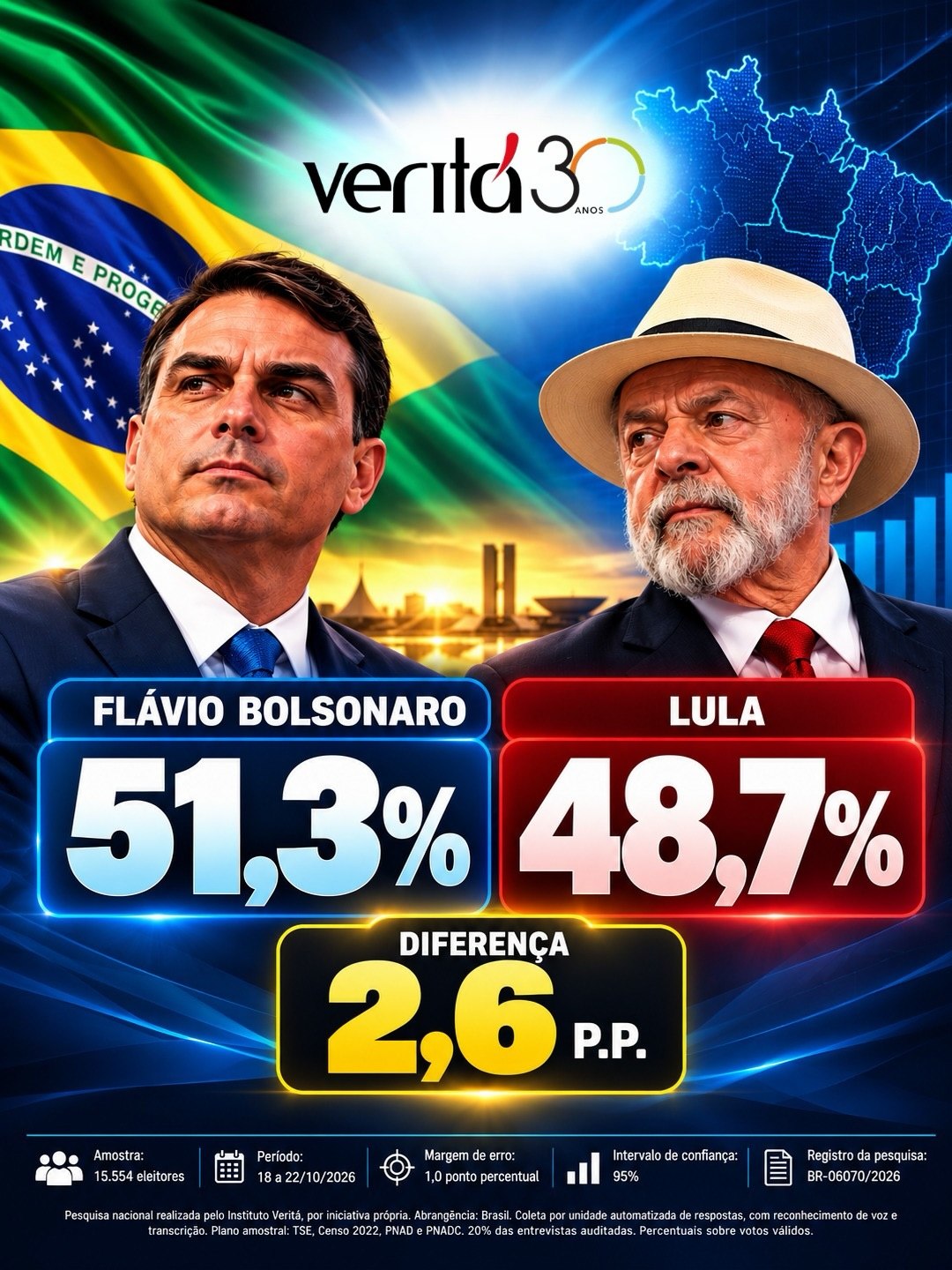 Arte da pesquisa Veritá com Flávio Bolsonaro, 51,3%, e Lula, 48,7% dos votos válidos. Margem de erro de um ponto percentual.
