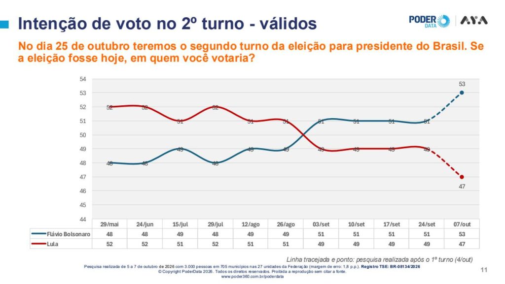 PoderData/Aya: Flávio tem 53% dos votos válidos; Lula, 47%