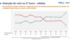 PoderData/Aya: Flávio tem 53% dos votos válidos; Lula, 47%