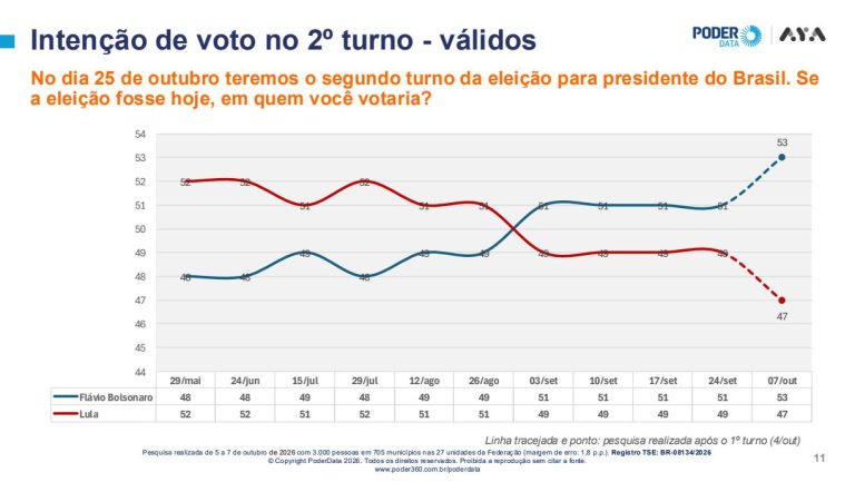 PoderData/Aya: Flávio tem 53% dos votos válidos; Lula, 47%