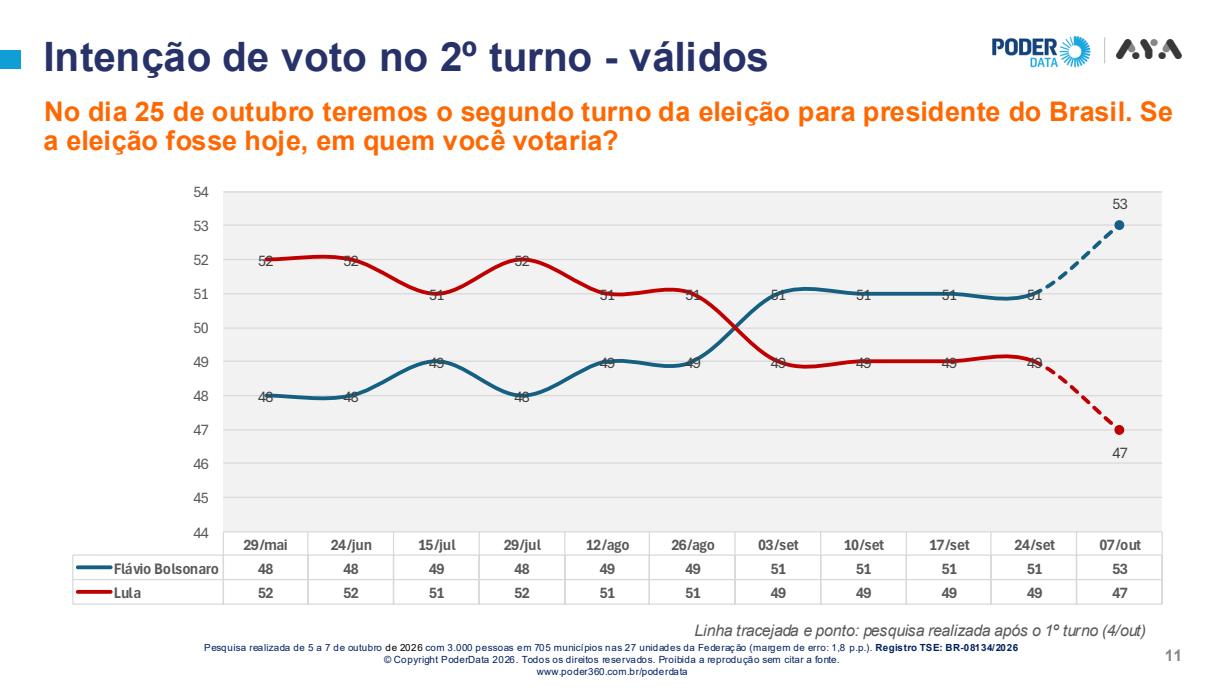 Gráfico da pesquisa PoderData/Aya com Flávio Bolsonaro em 53% e Lula em 47% dos votos válidos