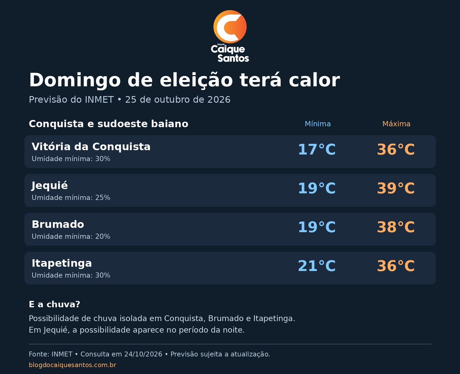 Previsão para domingo (25): Conquista 17°C a 36°C; Jequié 19°C a 39°C; Brumado 19°C a 38°C; Itapetinga 21°C a 36°C. Umidade mínima de 30%, 25%, 20% e 30%, respectivamente.