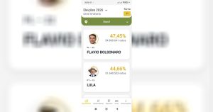 Com 97,01% das urnas apuradas, eleição presidencial terá segundo turno entre Flávio e Lula